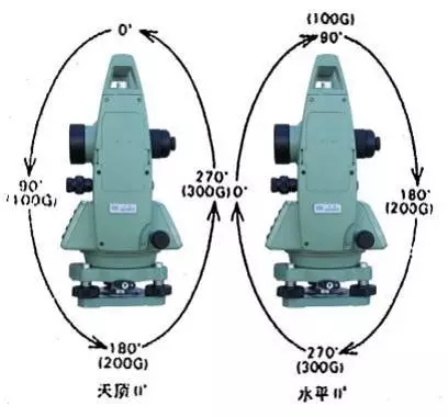 经纬仪水平角和竖直角测量