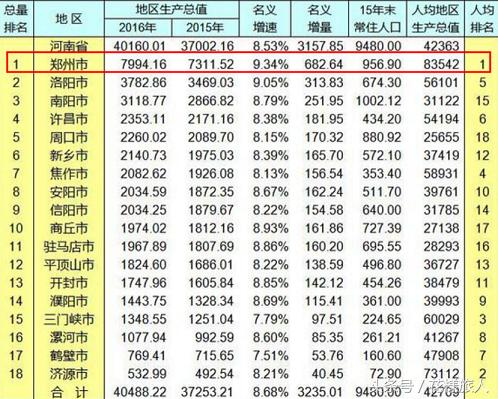 河南省各市gdp排名一览表_前9个月河南省辖市GDP 郑州总量第1鹤壁增速第1(3)