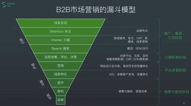 想要解决问题,先要了解问题背景,下图是b2b的市场营销过程漏斗模型.