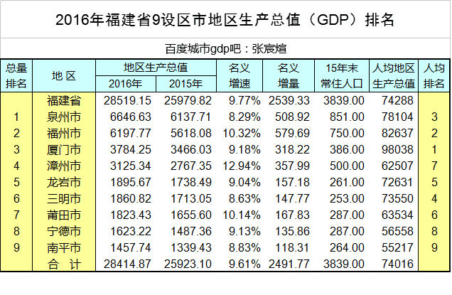 福州gdp多少年超过泉州_2018年gdp排名 2018年福建各市gdp排名 福建gdp排名泉州位居全省第一第2页 国内(2)