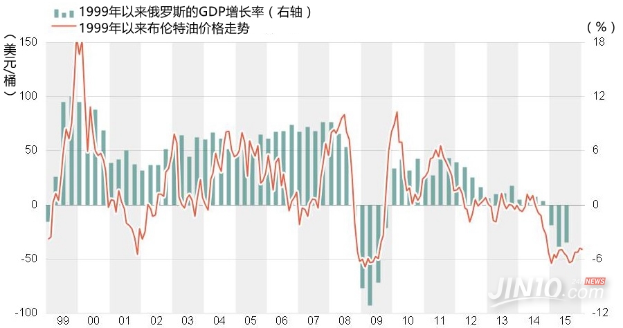 俄罗斯石油占gdp