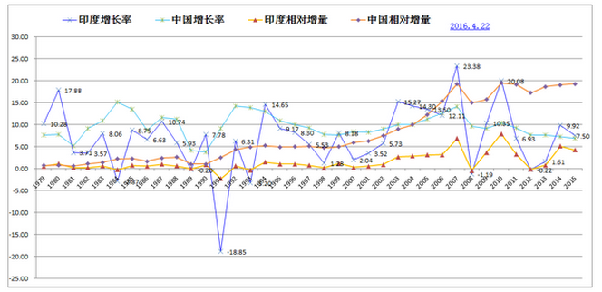 印度靠什么增长gdp_印度各邦gdp