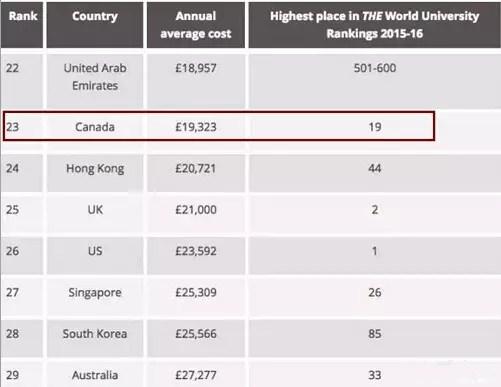 加拿大研究生费用