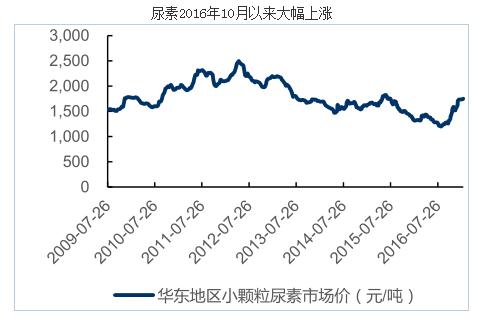 汇正财经:尿素价格出现反弹!这只股票不可忽视