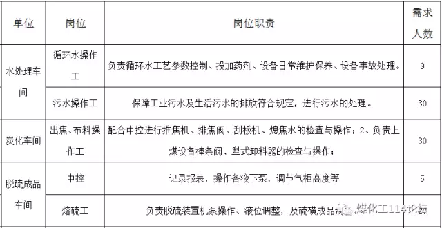 煤化工招聘_山西煤化工项目大规模招聘开启