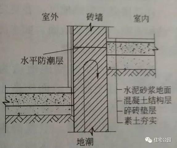 当地面垫层为透水材料(如碎石,炉渣等)时,水平防潮层的位置应平齐或