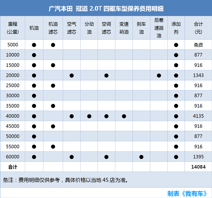 本田冠道加价2万,每年养车2.4万,1.5t还是2.0t?