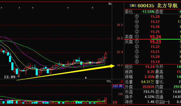 军工龙头超跌30%主力底部堆量,或成下一湖南天雁