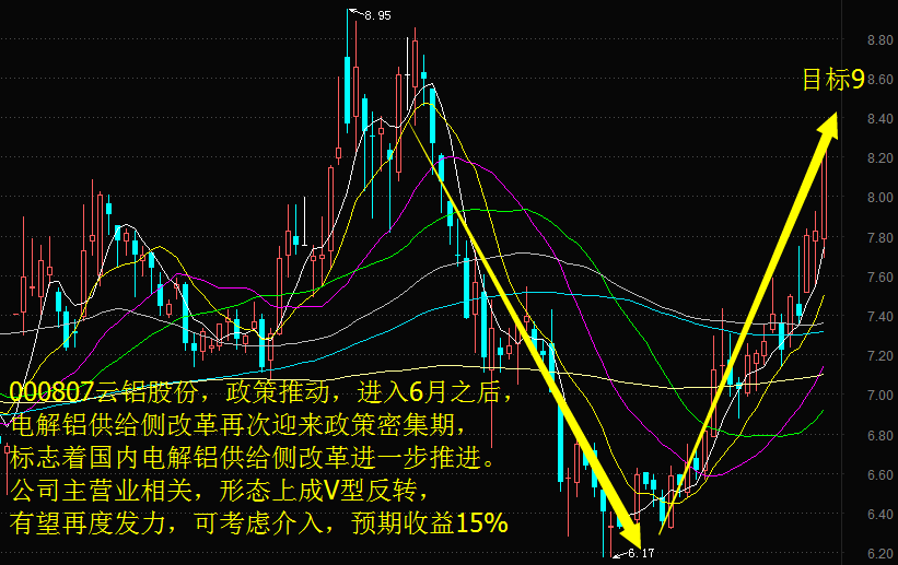 财经 正文  推荐理由:000807云铝股份,有色金属涨幅居前,政策推动