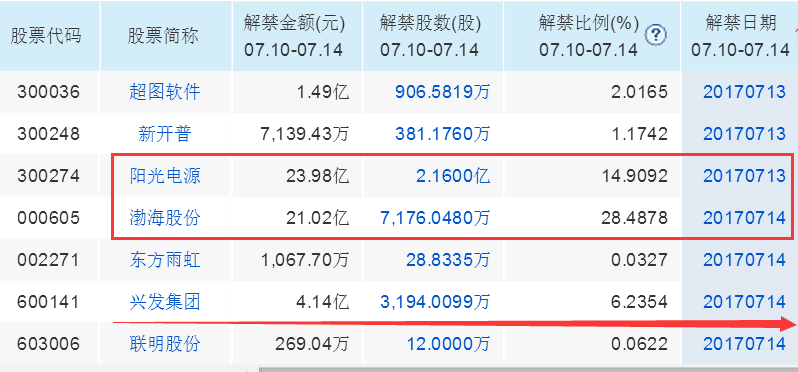 解禁压力大幅减少,但下周这15股需要警惕风险