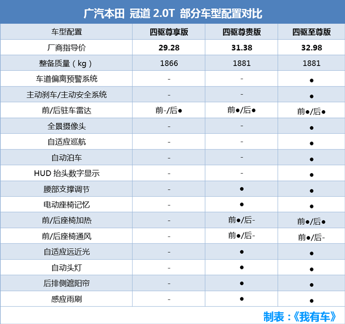 本田冠道加价2万,每年养车2.4万,1.5t还是2.0t?