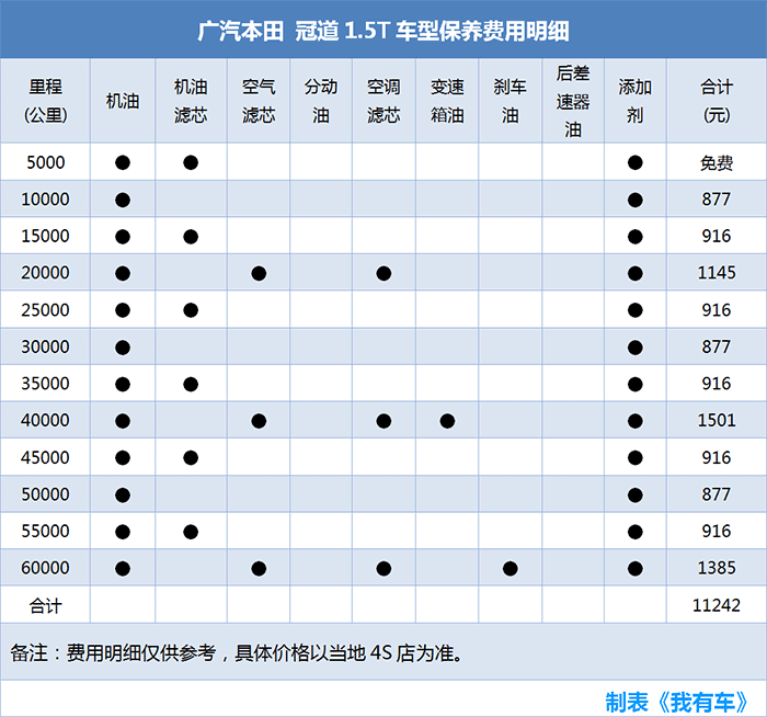 本田冠道加价2万每年养车24万15t还是20t