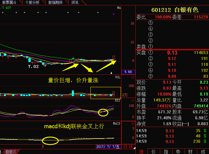 多头行情中,并且有加速上涨趋势.