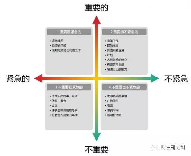 重要紧急四象限法则