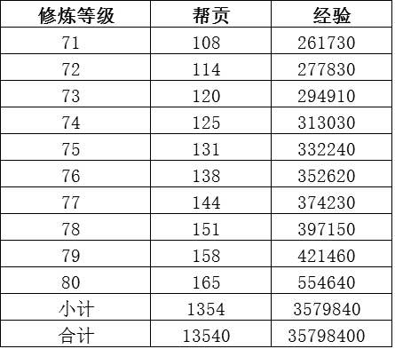 数据流天龙八部手游7180级各级修炼消耗一览表