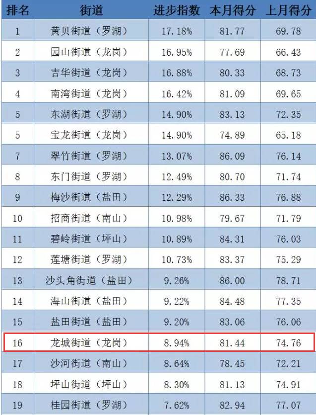 深圳龙岗区街道gdp排名_亲爱的,我们今晚生二胎吧(3)