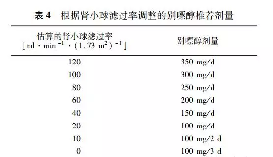 估算肾小球滤过率大于30者,无需减量.