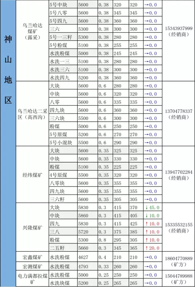 7.11鄂尔多斯市最新煤矿坑口价格