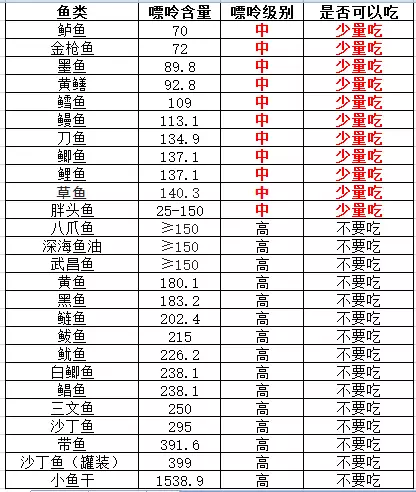 瑞昂生命|痛风 | 各类海鲜嘌呤一览表