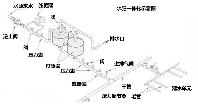 农业物联网水肥一体化解决方案