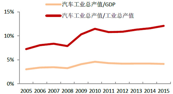 2005-2015 年我国汽车工业总产值占gdp 比重逐年提升