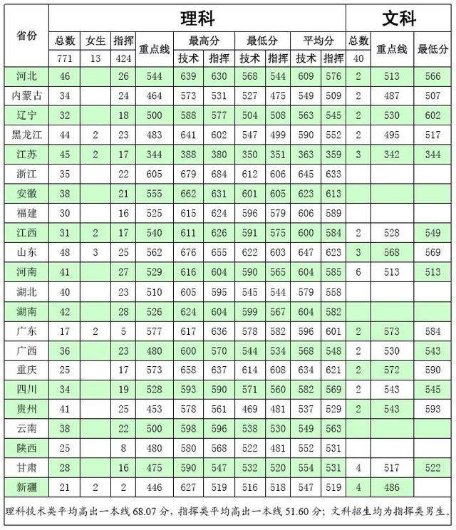 全国十大军校排名(top1-5含录取分数线)