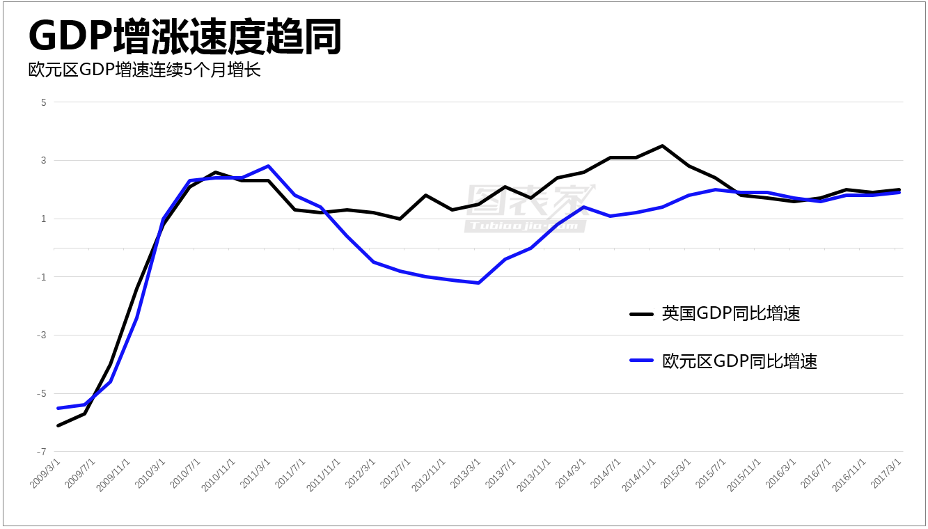 欧元区的gdp增速连续5个月增长,相对于增速停滞不前的英国,欧元区似乎