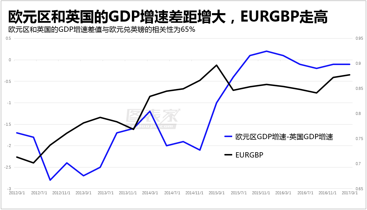 欧元gdp走势_美GDP数据出炉后美元缘何持续攀升 美元 英镑 欧元走势分析预测