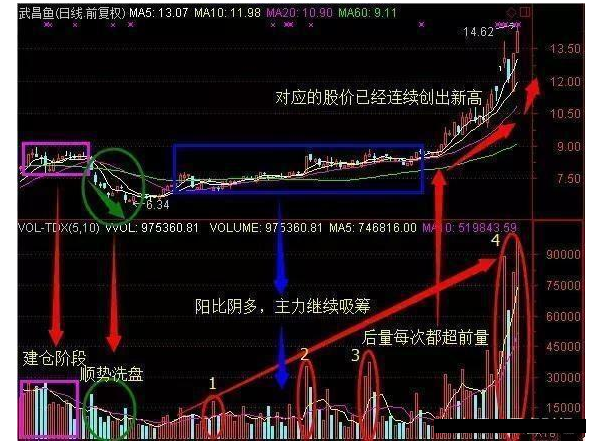 怎样利用k线形态来识别主力的吸筹动作?收藏好