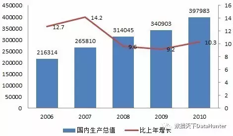 gdp柱状图