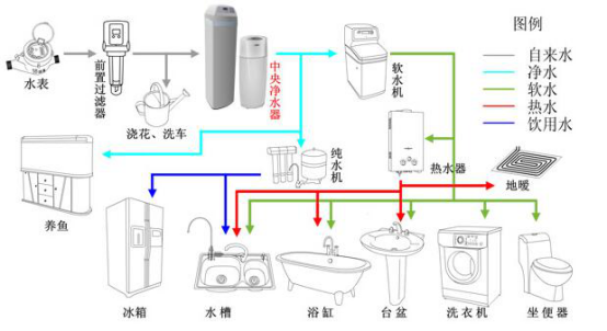 中央净水值得安装的n个理由,你知道吗?