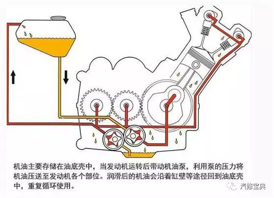 1)压力润滑——靠机油泵的压力向各部件表面供油,比如曲轴,凸轮轴等