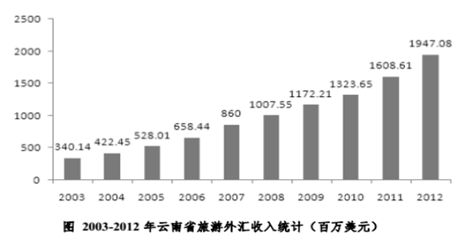 云南旅游收入在省内gdp_2019年中国云南旅游行业发展现状分析,云南旅游收入主要来源为国内旅游(2)