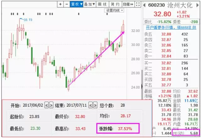 南钢股份600282,底部企稳后的此波涨幅同样累积已经达到近25%,而市盈