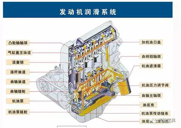 并加压后给到发动机各机油管路和零件表面进行润滑,维持润滑油的循环