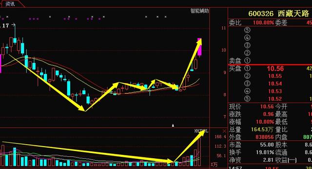 无名散户:高送转底部黑马股,反弹超越西藏天路!