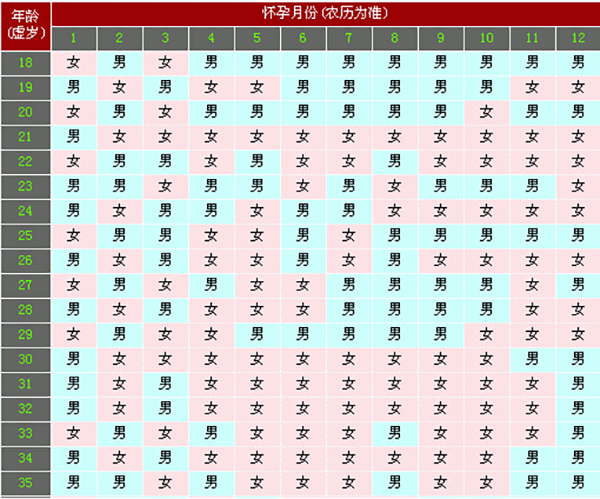 生男生女征兆 清宫表算生男生女花语依然完全版-附图和详细使用方法