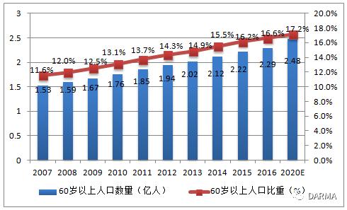 半岛体育你该了解的中国养老产业现状！(图1)