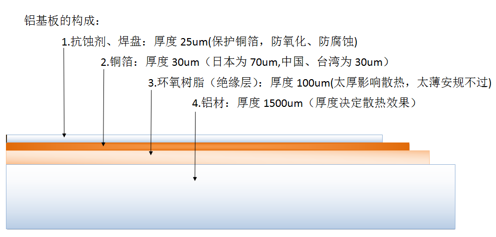 铝基板结构图