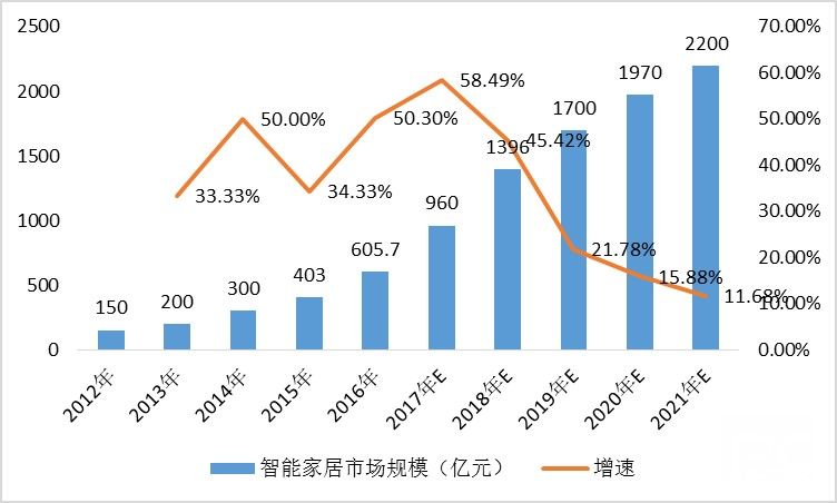 智能家居市场规模调查分析报告