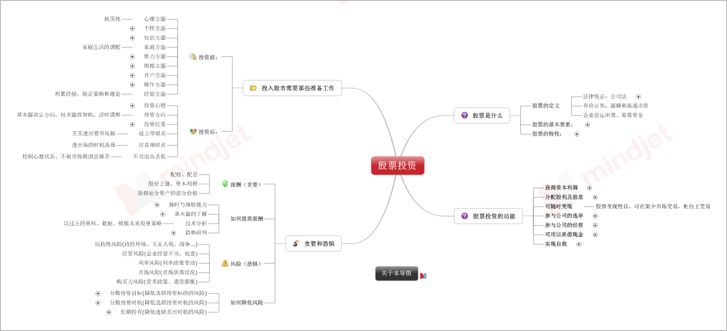 股市的奥秘,让思维导图来告诉你