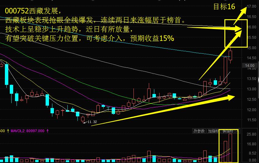 所属板块概念:西藏板块,西部开发,稀缺资源 推荐理由:000752西藏发展