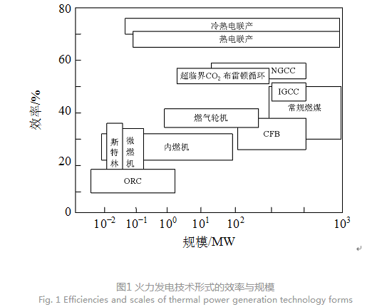 igcc,燃气轮机,ngcc,热电联产,冷热电联产,超临界co2布雷顿循环等技术