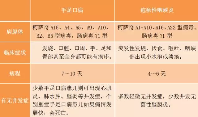 孩子发烧、厌食、咽喉有泡，可能得了这种传染病