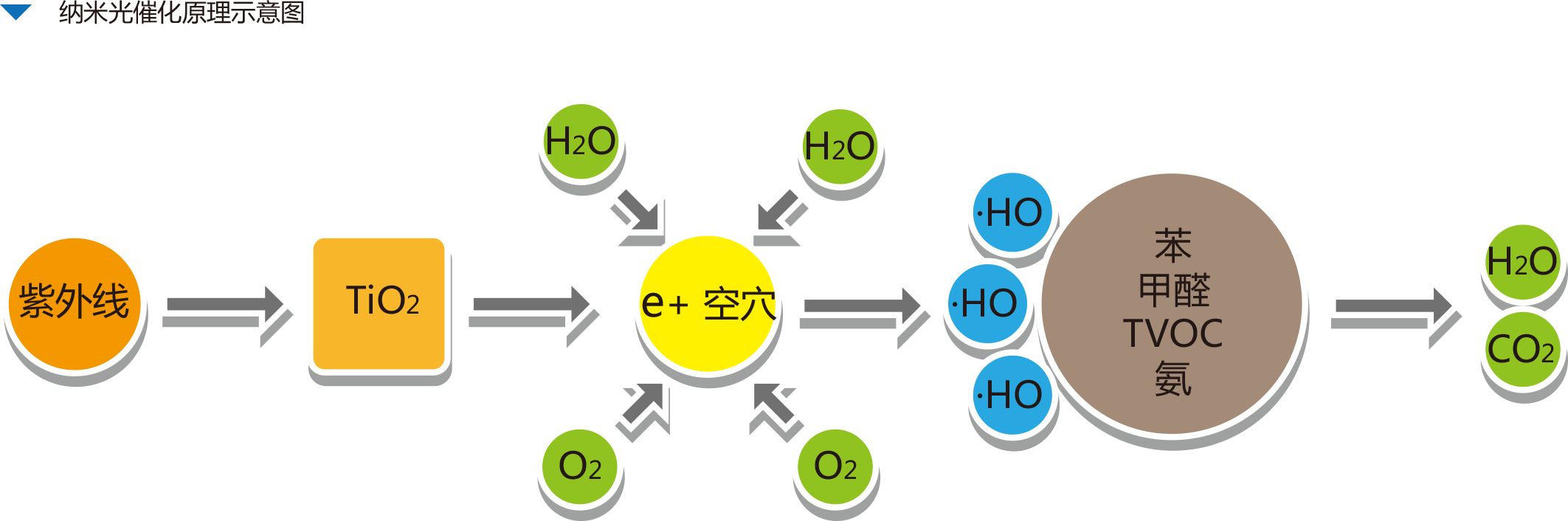 而u钱国内的光触媒生产技术往往难以达到将二氧化碳粒径缩小至5nm大小