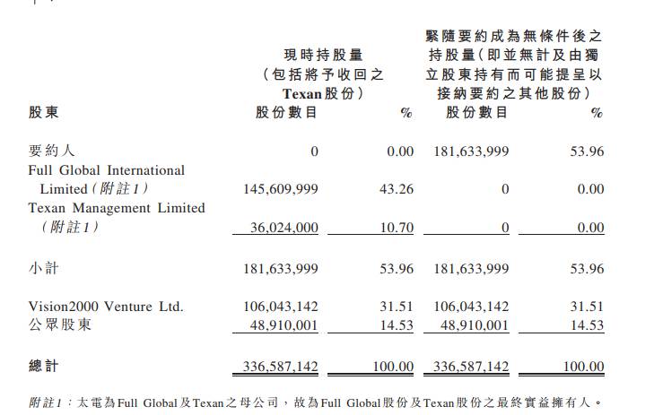 本周一(7月10日)太睿国际公告,接到佟亮作主要股东的耀正国际向公司