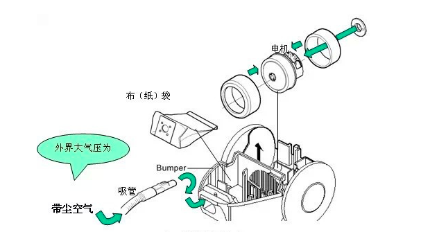 尘袋式吸尘器 工作原理:依靠内部尘袋过滤带尘空气并把过滤后的灰尘