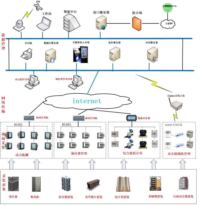 系统介绍 节约型能耗监测管理系统采用先进的现场控制总线技术和无线