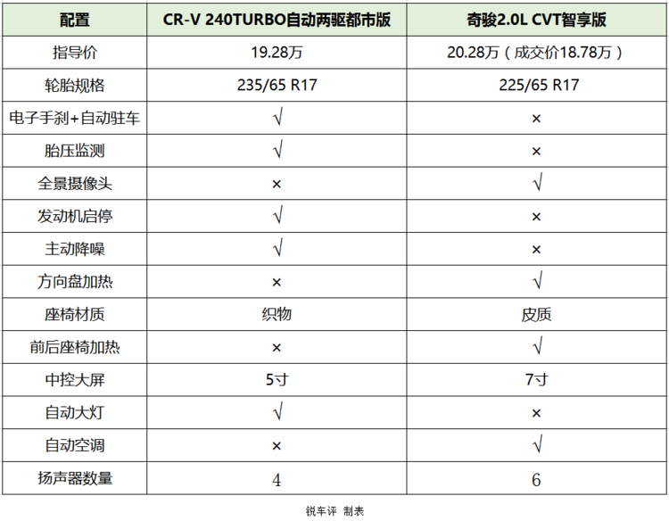 全新的一定更强?本田全新cr-v对比日产奇骏