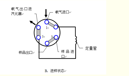 图5-3 气体进样器(平面六通阀)功能结构示意图气体进样器(平面六通阀)